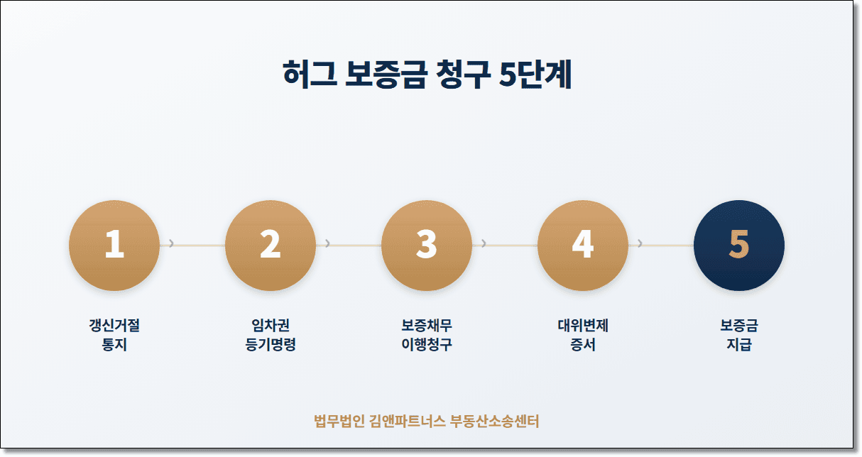 HUG 전세보증보험 가입했는데 보증금 지급 거절? 대표적인 5가지 사유와 대응법