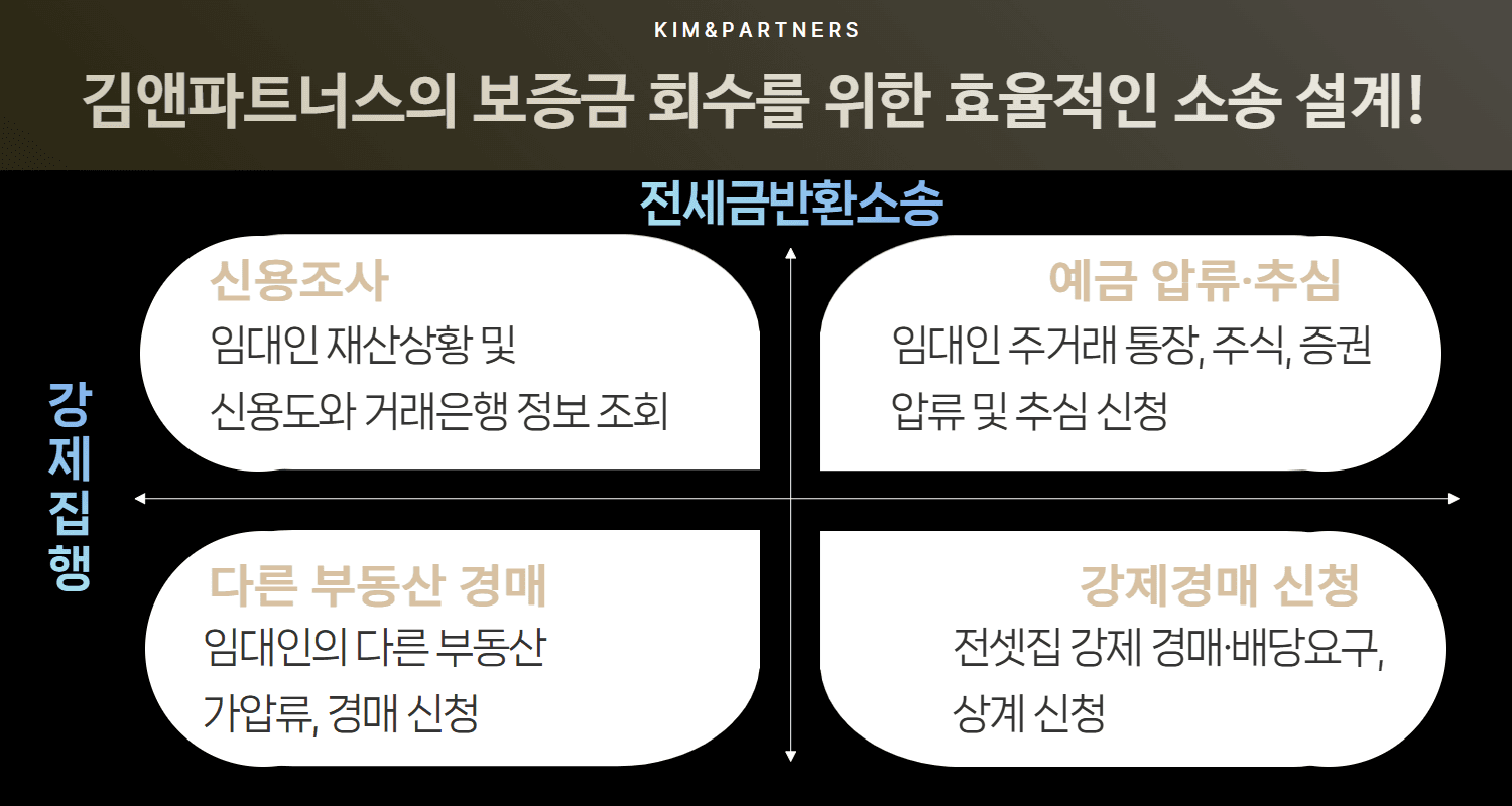전세보증금반환소송 및 강제집행 절차 총정리