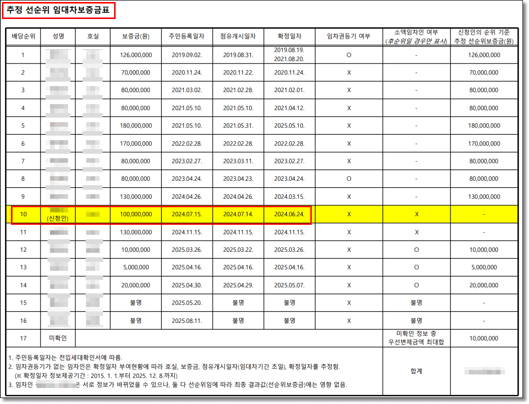 다가구주택 경매, 먼저 이사 왔는데 왜 내 보증금만 못 받을까, 가상 배당표로 본 순위의 갈림